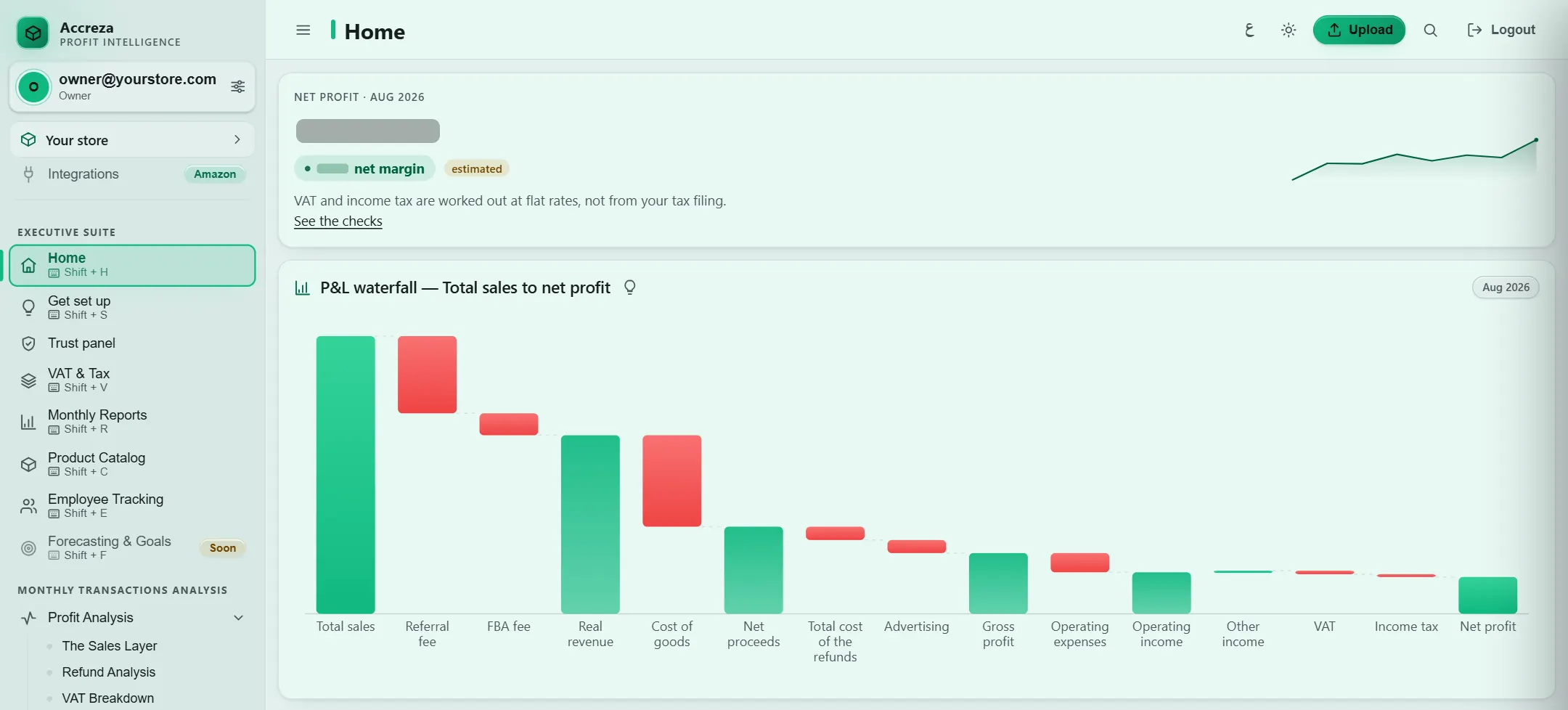 Home in the new dashboard: the month's net profit and the waterfall from total sales to net profit, on a sample month with the figures hidden.