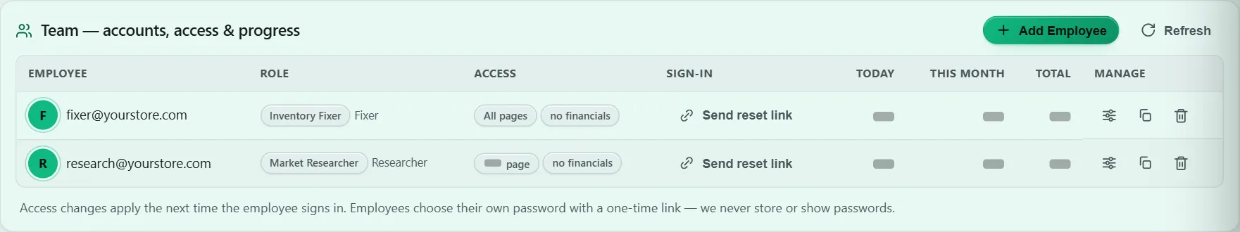 Team in the new dashboard: each employee's role and access, with no financials for the fixer and the researcher.